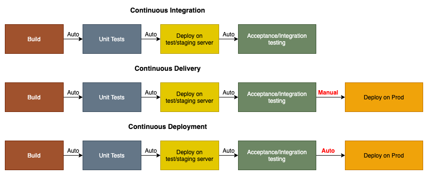Continous Integration, Continous Delivery and Continous Deployment comparison