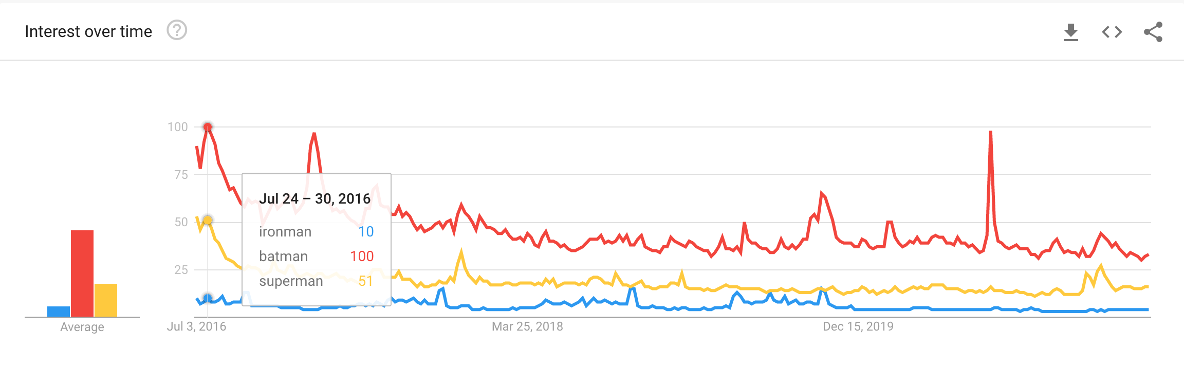 Interest on Google Trends