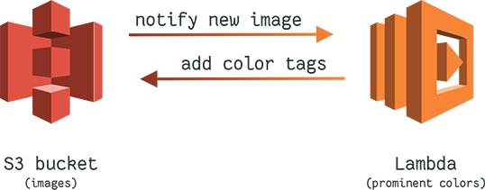 S3 bucket notifying the prominent colors lambda of new images, the lambda will create new tags in the s3 object