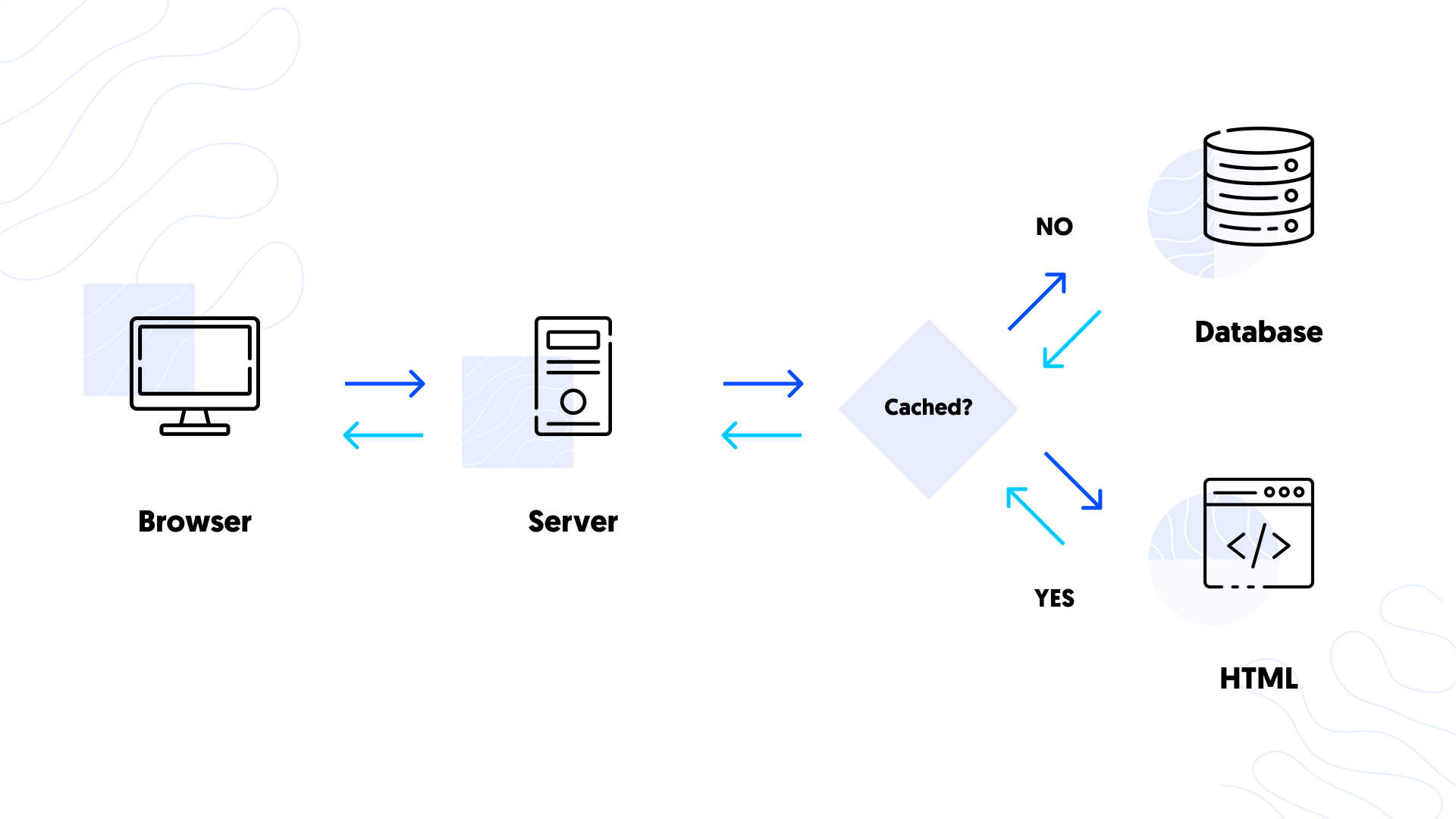 Static sites with caching mechanism